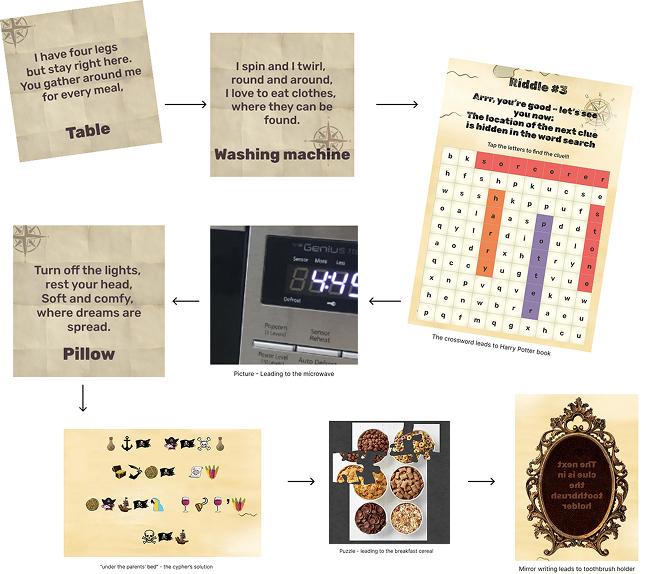Home treasure hunt route example - indoor steps and clues setup