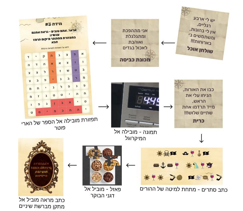 מסלול חפש את המטמון בבית - דוגמה להכנת מסלול עם חידות ורמזים
