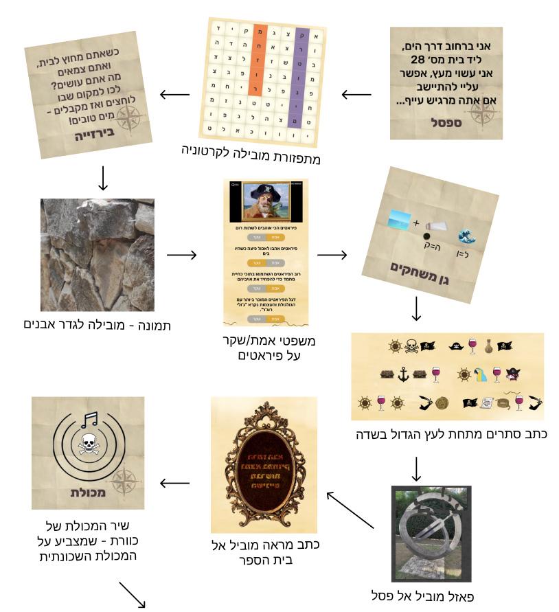 מסלול חפש את המטמון בשכונה - דוגמה להכנת מסלול עם חידות ורמזים בחוץ